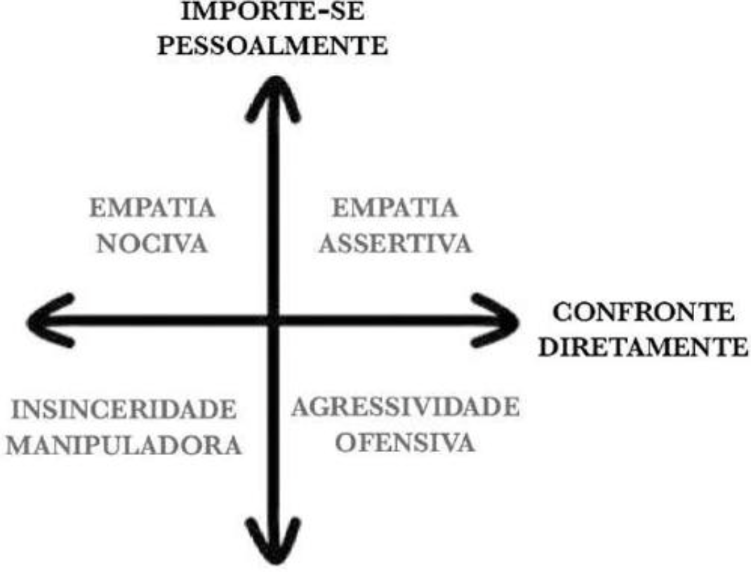 Quadrantes de comportamento e dimensões da empatia assertiva